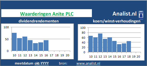 dividendrendement/><BR><p>Het softwarebedrijf betaalde in de voorbije vijf jaar geen dividenden uit. </p></p><p class=